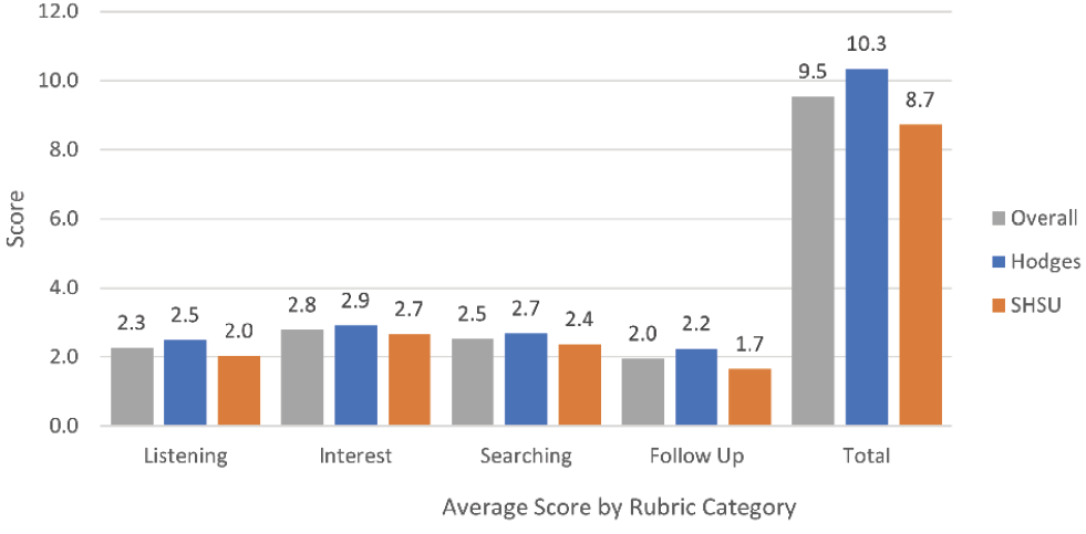 Figure 3. Average Librarian Scores by Rubric Category