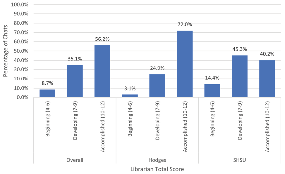 Figure 5. Librarian Total Scores