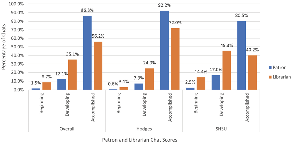 Figure 6. Comparison of Patron to Librarian Chat Scores