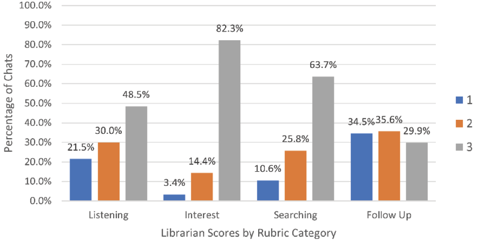 Figure 4. Librarian Scores by Rubric Category