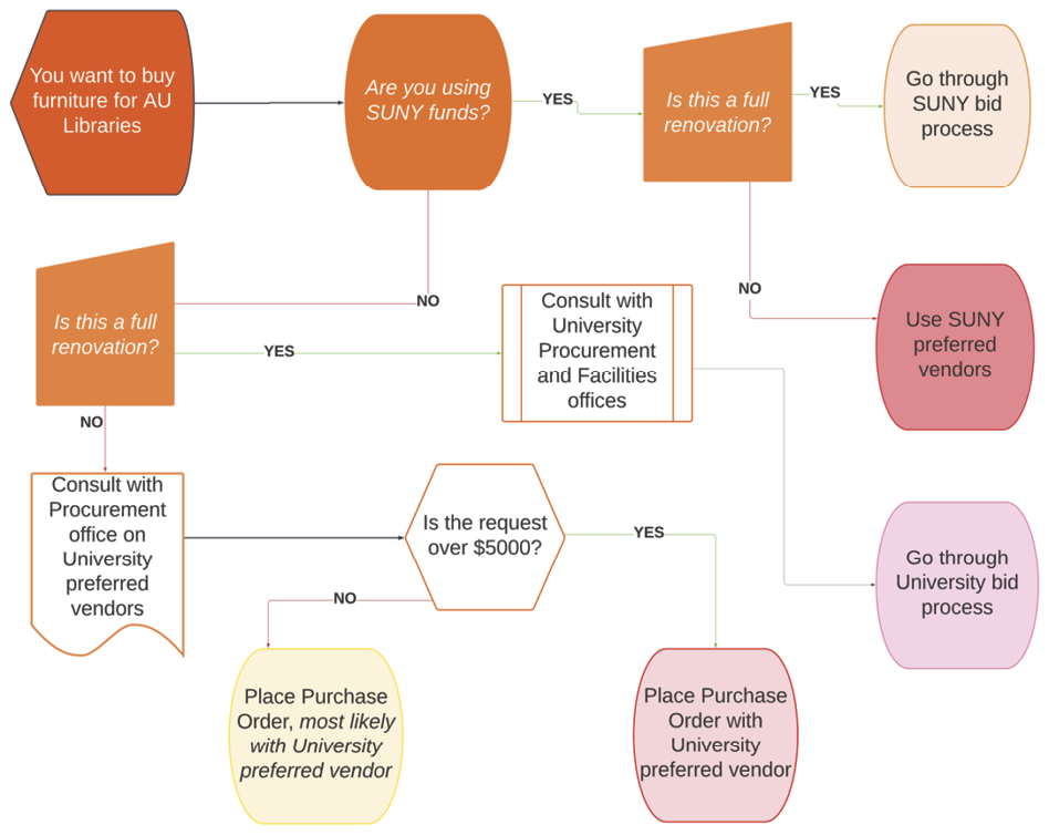 Figure 1. Preferred Sourcing at Alfred University: A Flowchart to Determine Procedures and Standards for Purchasing Furniture for Alfred University Libraries