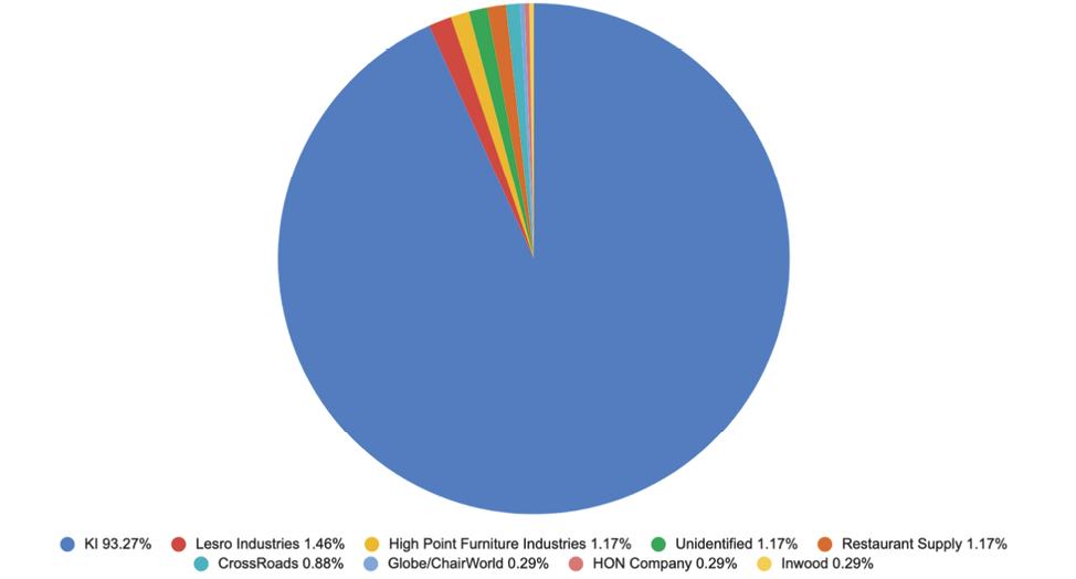 Figure 2. Percentage of Patron Furniture (per company): Herrick Memorial Library