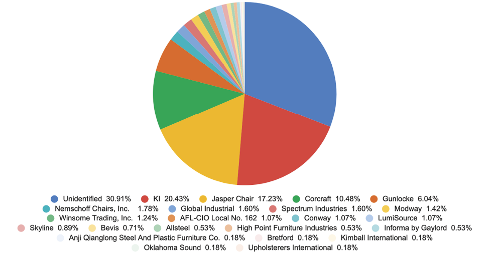 Figure 3. Percentage of Patron Furniture (per company): Scholes Library
