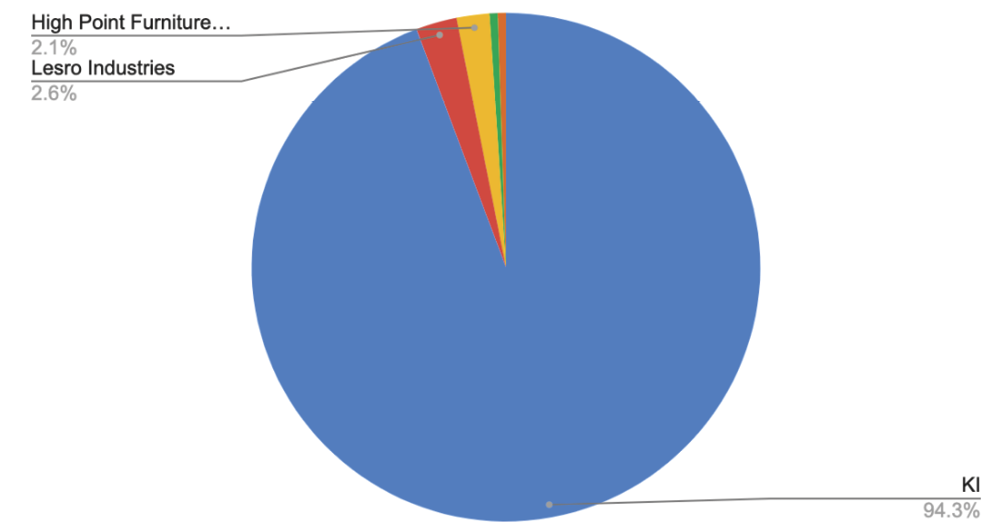 Figure 7. Percentage of Workspace Seating Patron Furniture (per company): Herrick Memorial