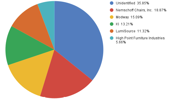 Figure 4. Percentage of Soft Seating Patron Furniture (per company): Scholes Library