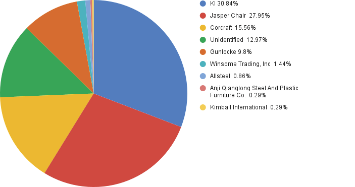 Figure 6. Percentage of Workspace Seating Patron Furniture (per company): Scholes Library