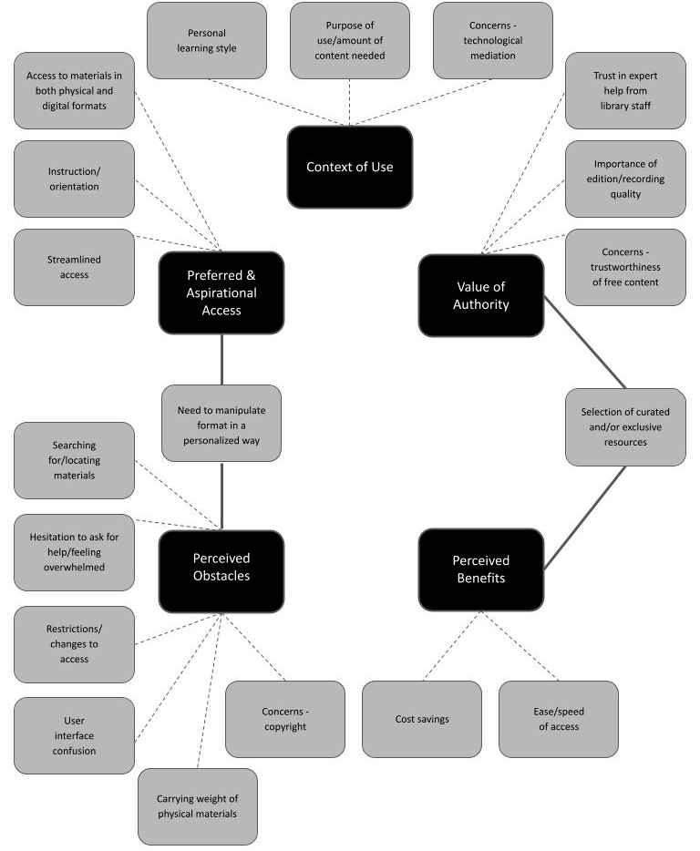 Figure 1. Thematic Map of Themes and Subthemes Identified in Qualitative Data