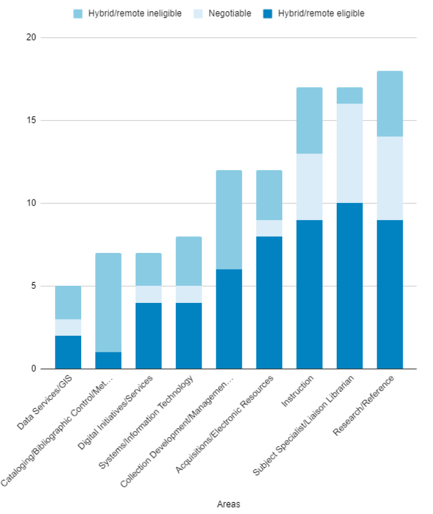 Figure 2. Hybrid/ Remote Eligibility by Position Area