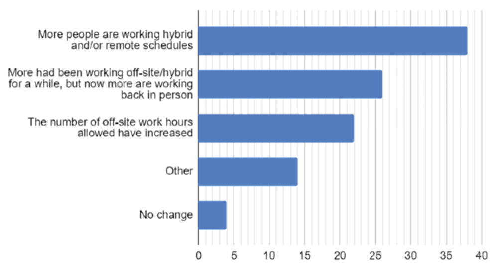 Figure 3. Frequency of Changes Since COVID-19