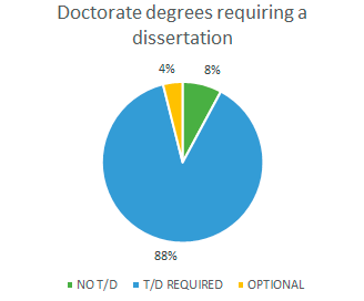 Thesis/Dissertation Requirements in Doctorate Programs