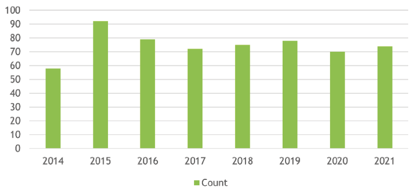Count of ETDs with Previously Published Material Per Year