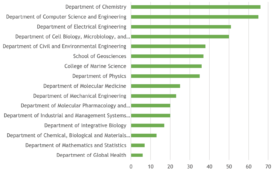 Count of ETDs in 16 Departments with the Most Previously Published Content