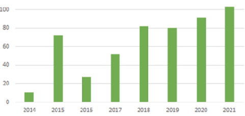 Figure 4. Unique Patrons with ETD Copyright Questions Per Year