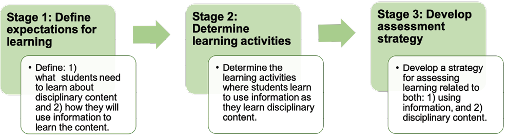Figure 1. Stages of Informed Learning Design (Adapted from Maybee et al., 2019)