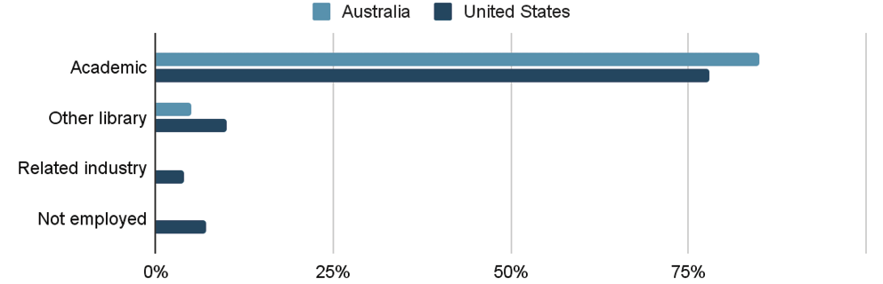 Figure 1. Types of Library Worked in bar chart