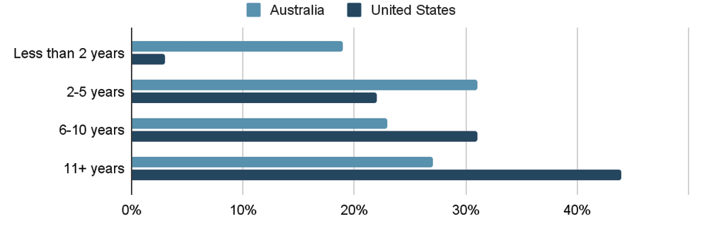 Figure 2. Time Employed in Academic Libraries bar chart