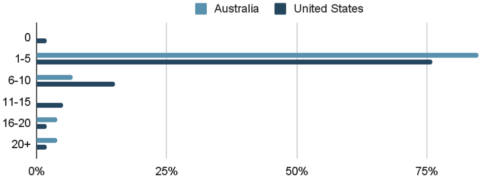 Figure 4. Number of Interviews Attended bar chart