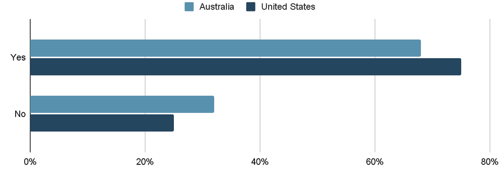 Figure 5. Consideration of Acceptance as an Autistic Person Looking at Job Ads bar chart