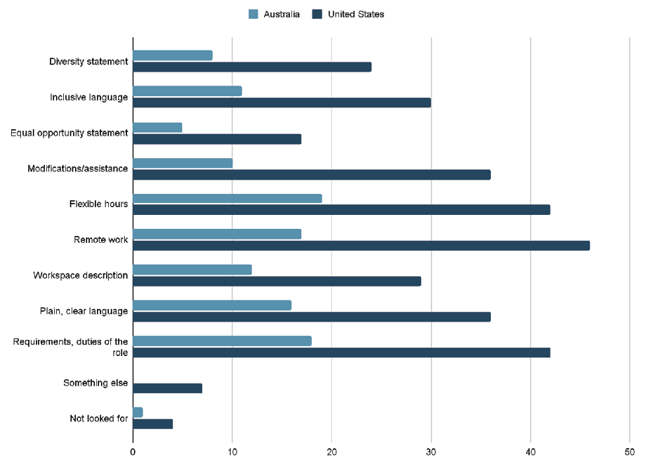Figure 6. Information Sought or Desired in Job Ads bar chart
