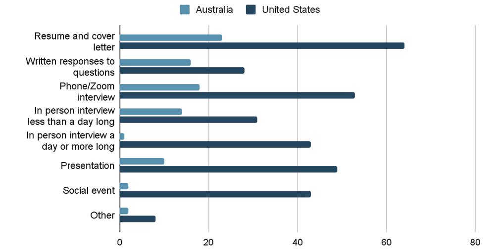 Figure 8. Job Interview Process Activities bar chart