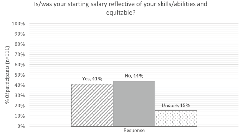 Figure 1. Starting Salary bar chart