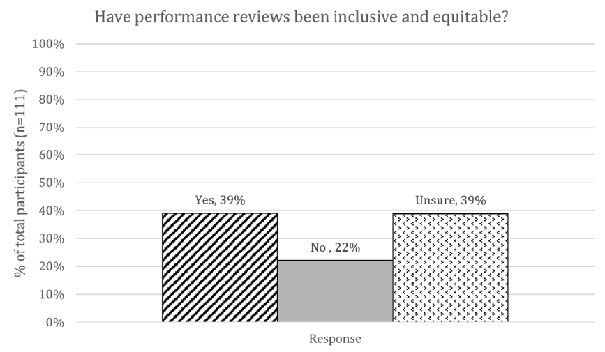 Figure 3. Performance Reviews bar chart