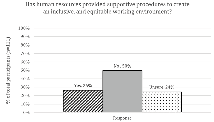 Figure 5. Human Resources bar chart