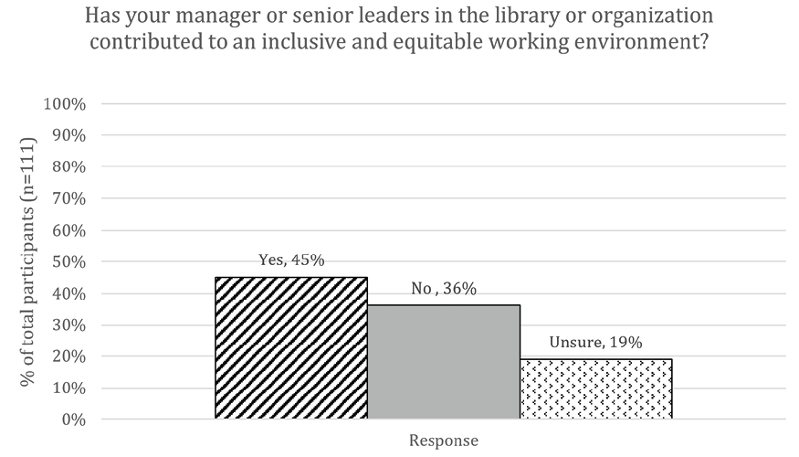 Figure 6. Management bar chart