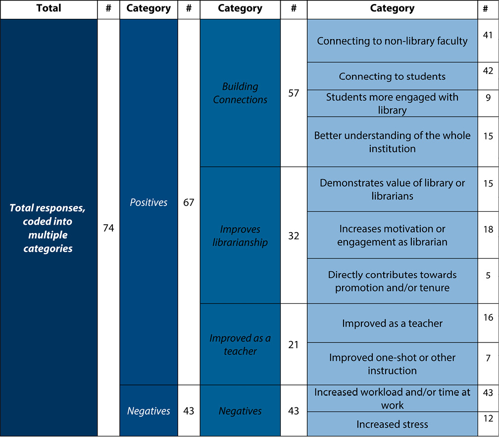 Table 2. Survey Question 16: How Does Teaching For-Credit Course(s) Have an Impact on Your Overall Work as a Librarian?