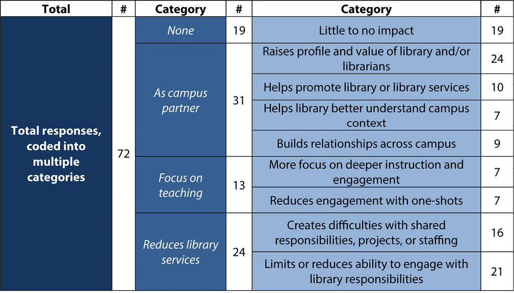 Table 3. Survey Question 17: How Does Teaching For-Credit Course(s) Have an Impact on Your Library or Library Department as a Whole?