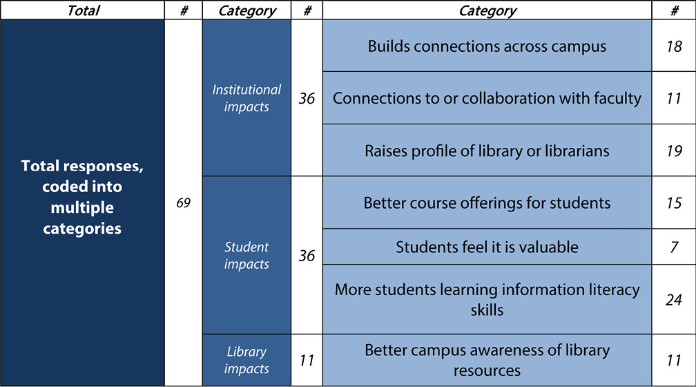 Table 4. Survey Question 18: How Does Teaching For-Credit Course(s) Have an Impact on Your Campus or Institution as a Whole?