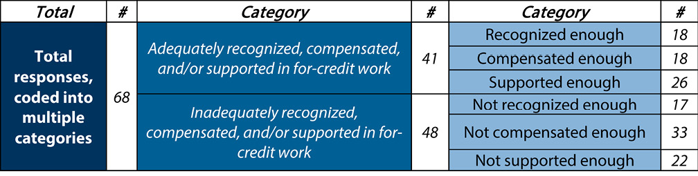 Table 5. Survey Question 19: Do You Feel That You Receive Adequate Support, Recognition, and/or Compensation for Your Work with For-Credit Instruction?