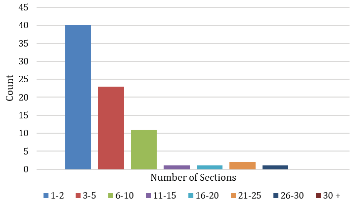Figure 2. Total Sections of For-Credit Courses Taught by Librarians per Academic Year bar chart