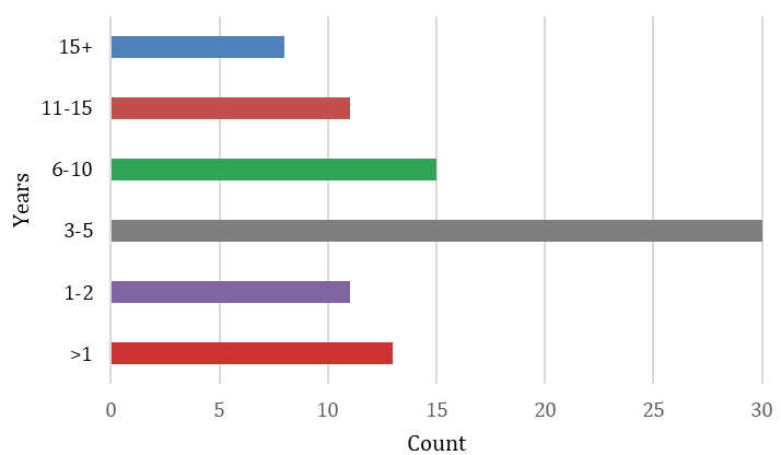 Figure 3. Length of Time Teaching For-Credit Courses bar chart