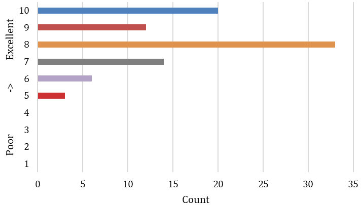 Figure 4. Rating of Experience Teaching For-Credit Courses bar chart