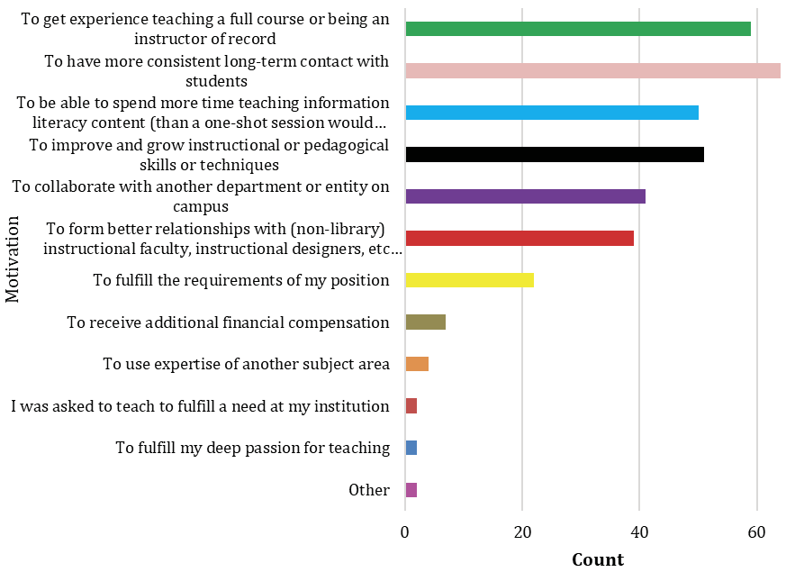 Figure 5. Motivation for Teaching For-Credit Courses bar chart