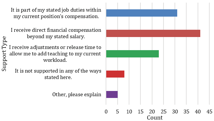 Figure 7. Support for Teaching For-Credit Course(s) bar chart