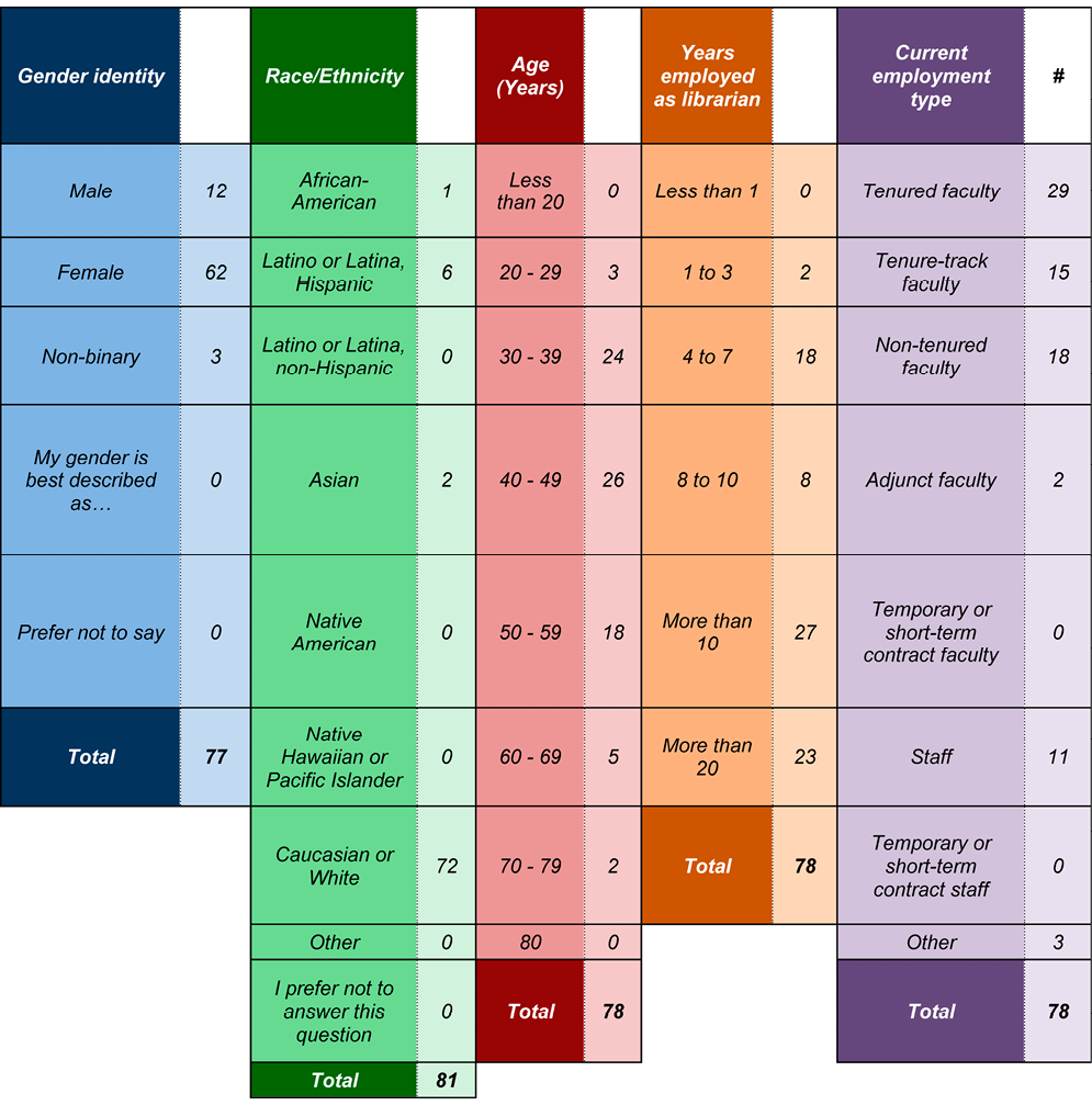 Table 1. Demographics