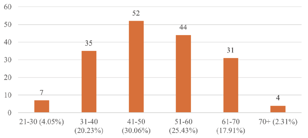 Figure 1. Q3: Respondents’ Age Range (n = 173) bar chart