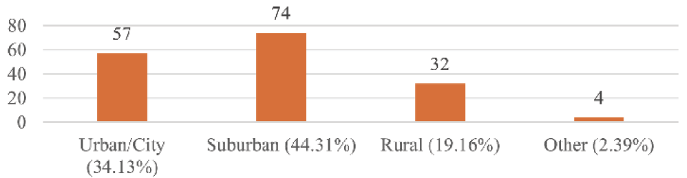 Figure 2. Q10: In which of the following environments is your library located? (n = 167) bar chart