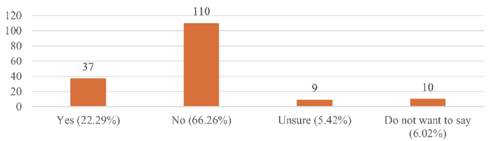 Figure 3. Q11: Are you considered to be part of a historically underrepresented or marginalized group? (n = 166) bar chart