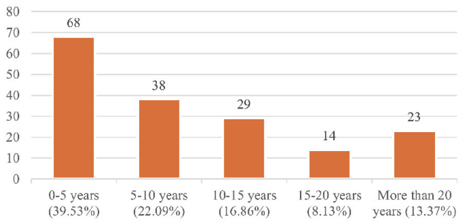 Figure 4. Q5: How long have you worked at your current library or museum? ( n = 172) bar chart