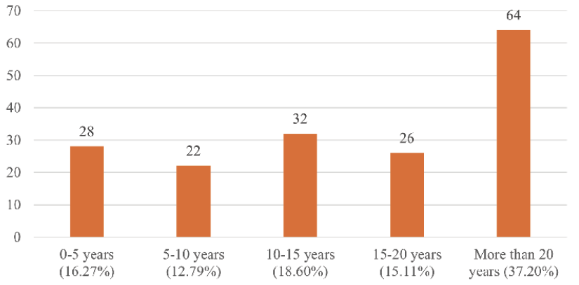 Figure 5.  Q6: How long have you worked in libraries in your career? (n = 172) bar chart