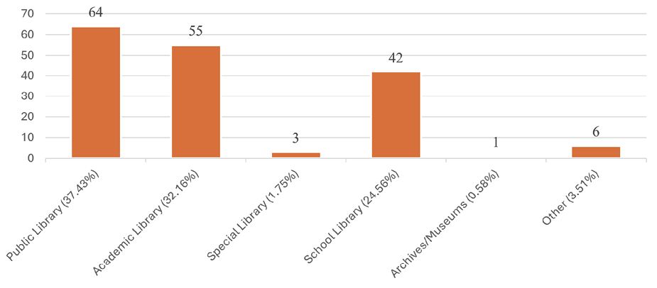 Figure 6. Q7: Are you currently working for: (n = 171) bar chart