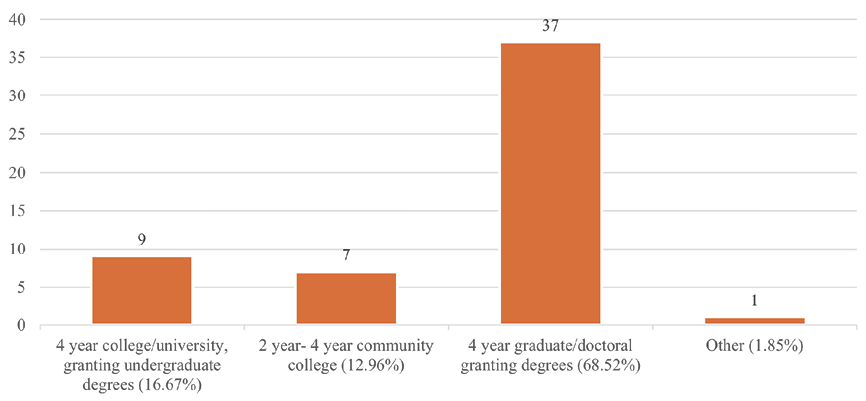 Figure 7. Q8: If you work for an academic library, please select which type of academic library you work for (n = 54) bar chart