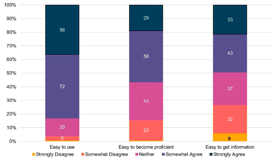 Figure 2. Agreement on Ease of Use Items bar chart