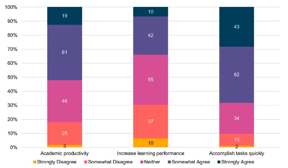 Figure 3. Agreement on Usefulness Items bar chart