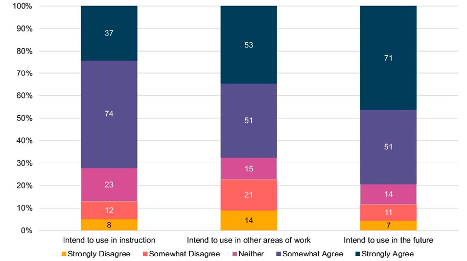 Figure 5. Agreement on Behavioral Intention to Use Items bar chart