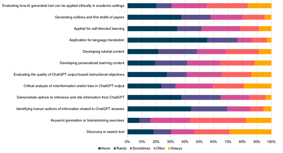 Figure 6. Reported Current Uses bar chart