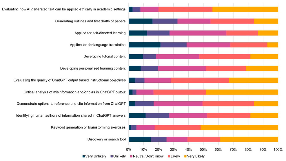 Figure 7. Likelihood of Future Use bar chart
